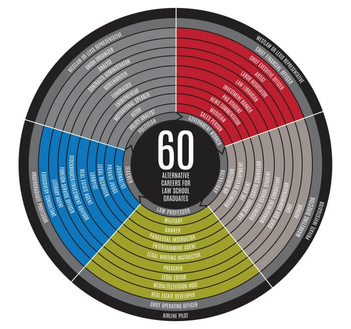 60 Nontraditional Jobs You Can Do With a Law Degree 60 Nontraditional Jobs Infographic