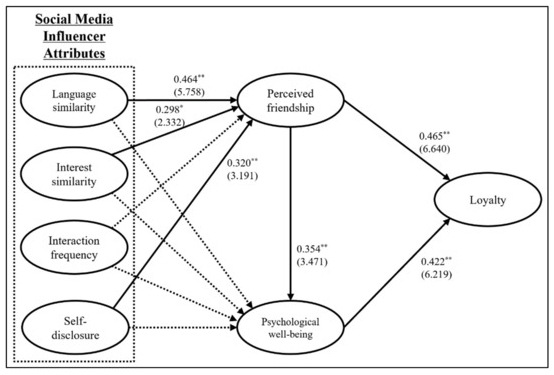 The Challenges of Collecting Data from Social Media Influencers: Lessons Learned from a Recent Investigation