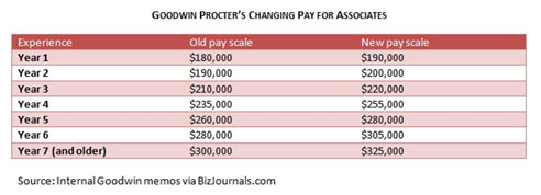 Goodwin Procters Changing Pay For Associate
