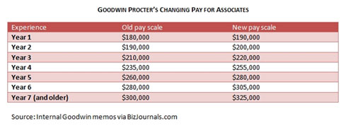 Goodwin Procters Changing Pay For Associate Goodwin Procters Changing Pay For Associate