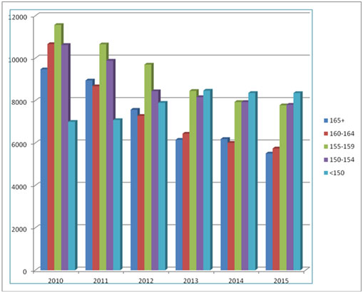 The number of applicants with high LSAT scores of 175 to 180 dropped by 23% in 2016 The number of applicants with high LSAT scores of 175 to 180 dropped by 23% in 2016